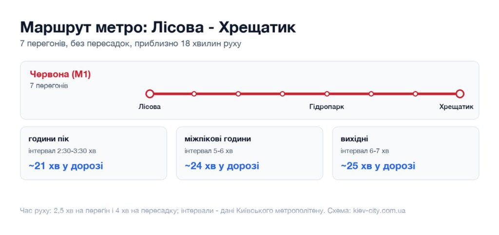 Схема маршруту метро від станції Лісова до станції Хрещатик: перегони, пересадка і час у дорозі