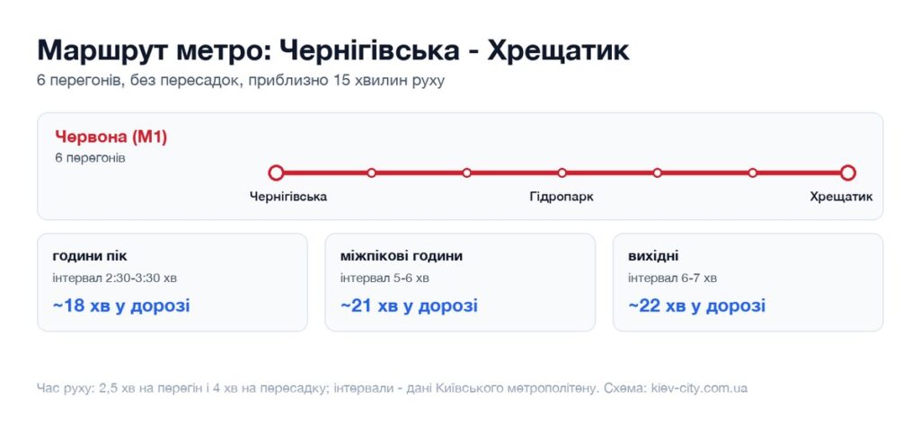 Схема маршруту метро від станції Чернігівська до станції Хрещатик: перегони, пересадка і час у дорозі