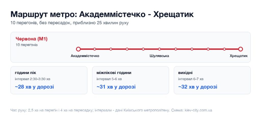 Схема маршруту метро від станції Академмістечко до станції Хрещатик: перегони, пересадка і час у дорозі