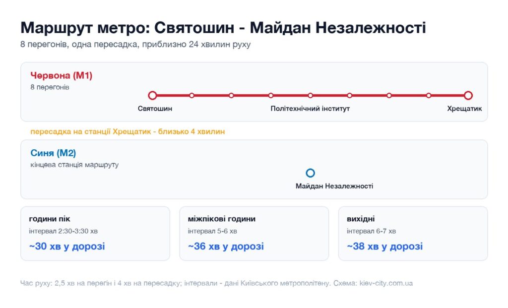 Схема маршруту метро від станції Святошин до станції Майдан Незалежності: перегони, пересадка і час у дорозі