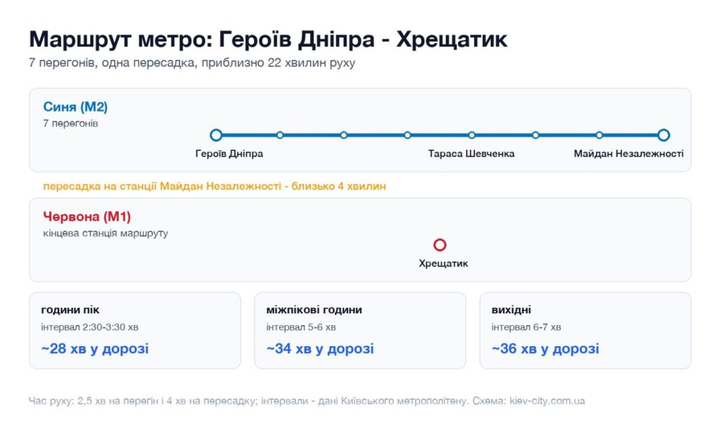 Схема маршруту метро від станції Героїв Дніпра до станції Хрещатик: перегони, пересадка і час у дорозі
