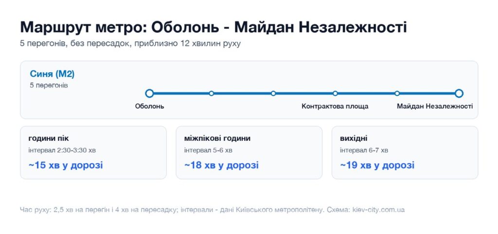 Схема маршруту метро від станції Оболонь до станції Майдан Незалежності: перегони, пересадка і час у дорозі