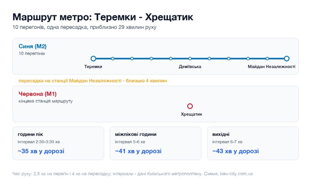 Схема маршруту метро від станції Теремки до станції Хрещатик: перегони, пересадка і час у дорозі