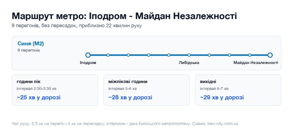 Схема маршруту метро від станції Іподром до станції Майдан Незалежності: перегони, пересадка і час у дорозі