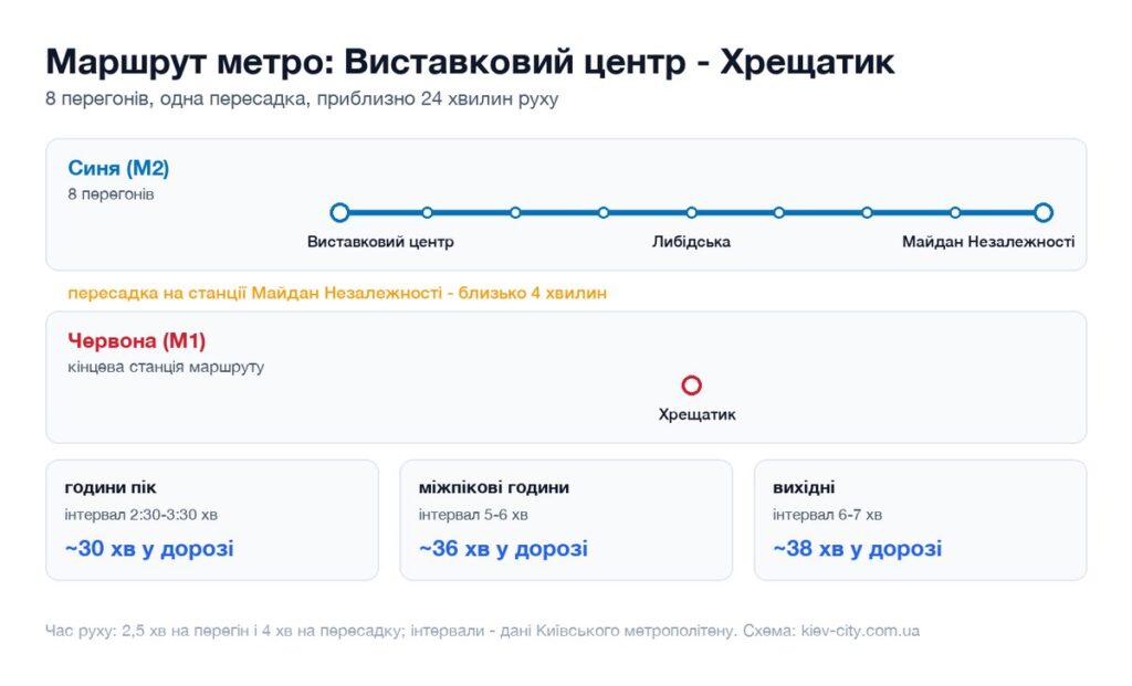 Схема маршруту метро від станції Виставковий центр до станції Хрещатик: перегони, пересадка і час у дорозі