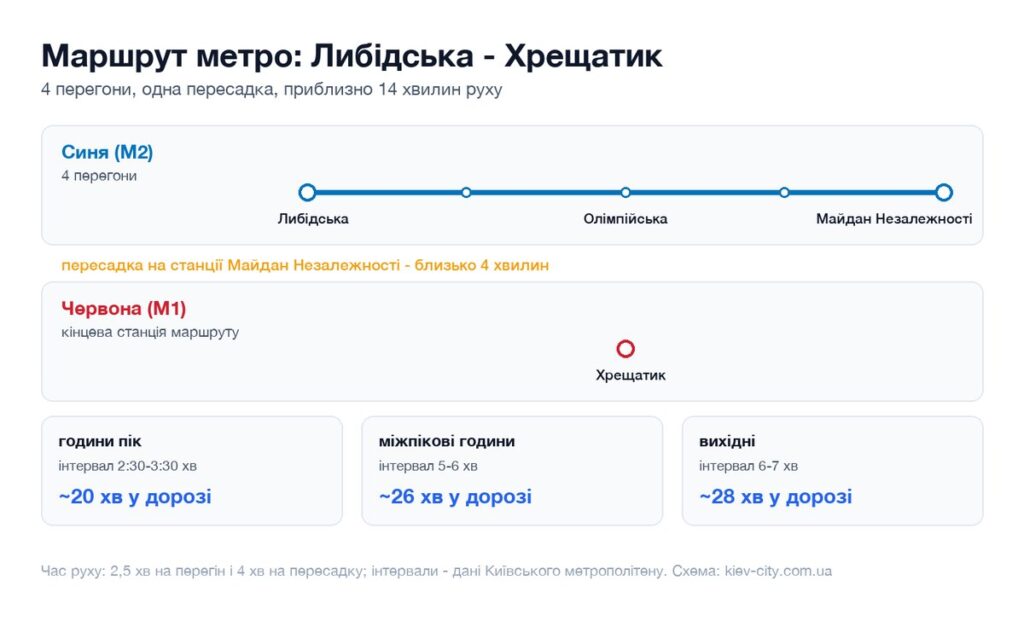 Схема маршруту метро від станції Либідська до станції Хрещатик: перегони, пересадка і час у дорозі
