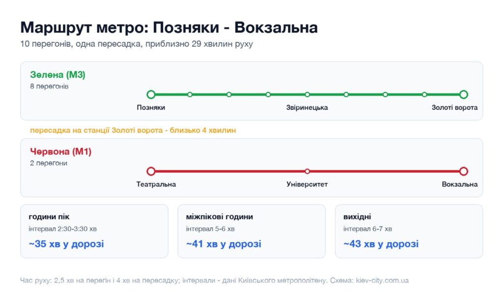 Схема маршруту метро від станції Позняки до станції Вокзальна: перегони, пересадка і час у дорозі