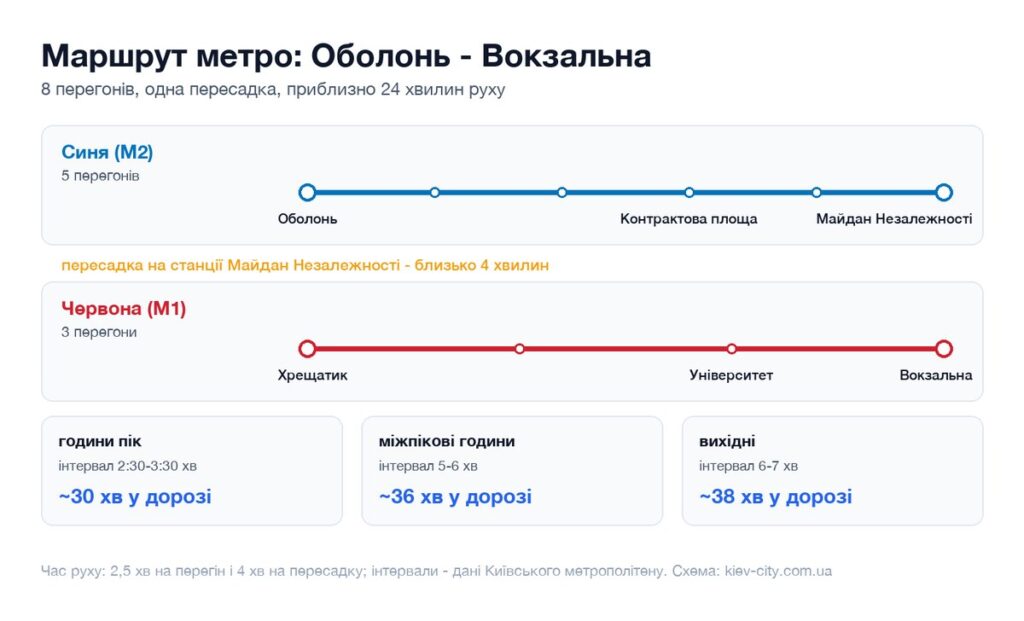 Схема маршруту метро від станції Оболонь до станції Вокзальна: перегони, пересадка і час у дорозі