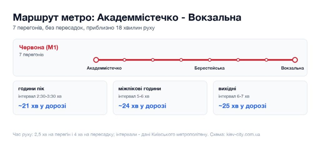 Схема маршруту метро від станції Академмістечко до станції Вокзальна: перегони, пересадка і час у дорозі