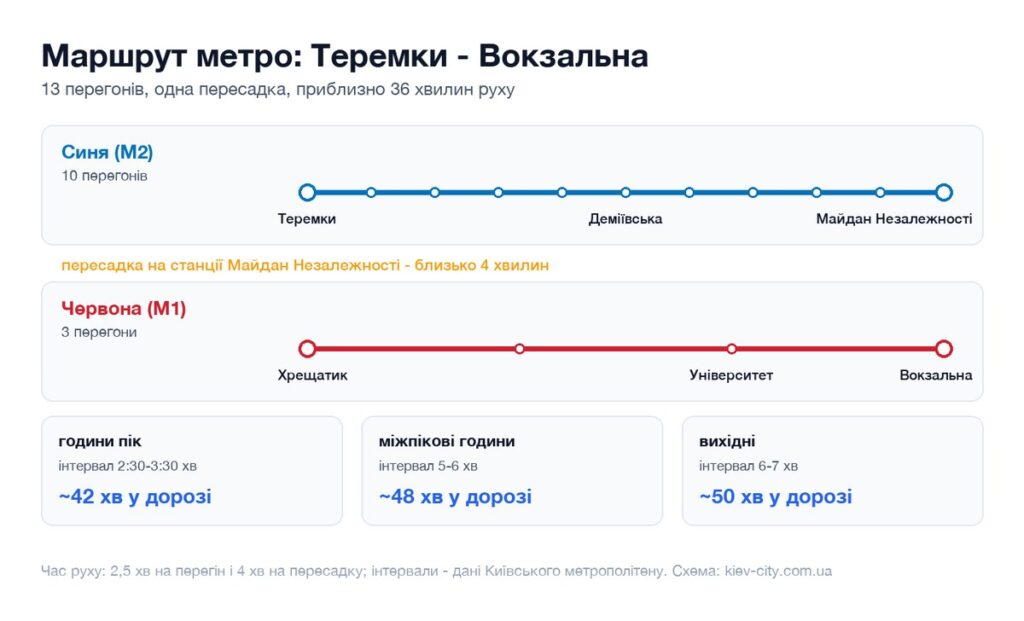 Схема маршруту метро від станції Теремки до станції Вокзальна: перегони, пересадка і час у дорозі