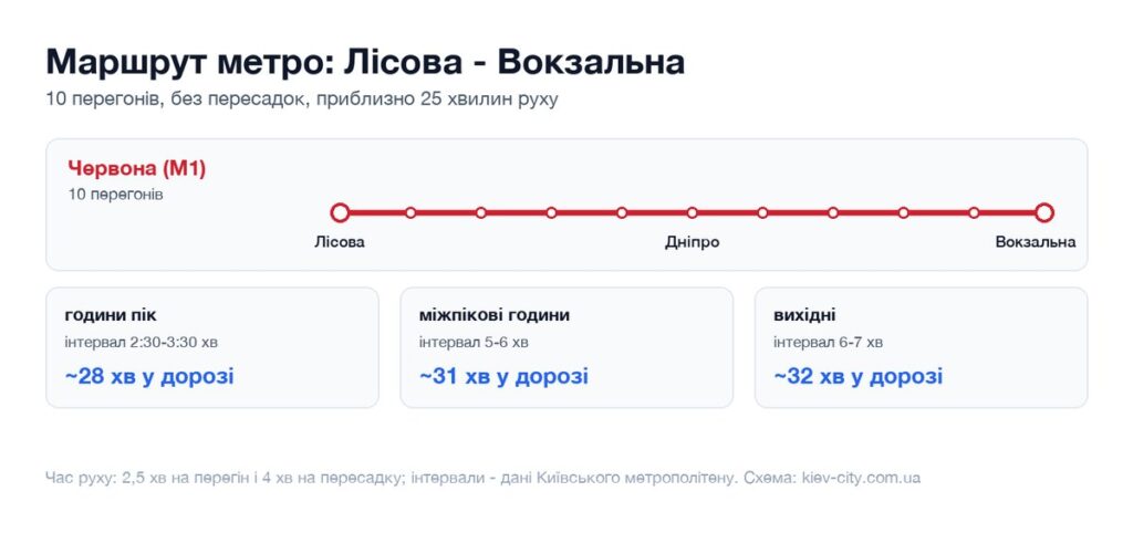 Схема маршруту метро від станції Лісова до станції Вокзальна: перегони, пересадка і час у дорозі
