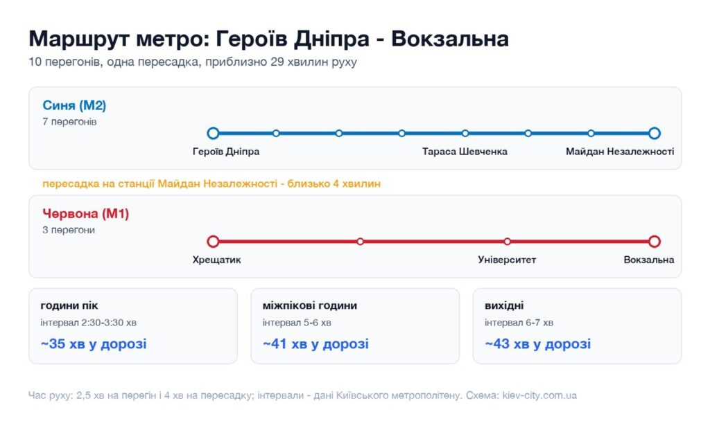 Схема маршруту метро від станції Героїв Дніпра до станції Вокзальна: перегони, пересадка і час у дорозі