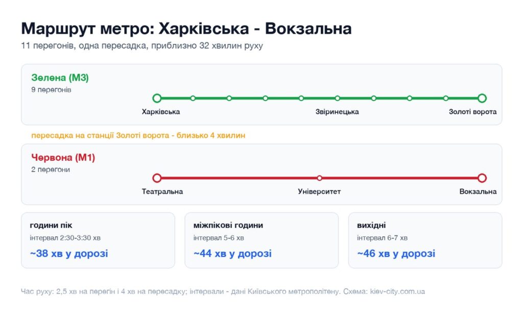 Схема маршруту метро від станції Харківська до станції Вокзальна: перегони, пересадка і час у дорозі