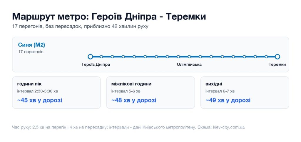Схема маршруту метро від станції Героїв Дніпра до станції Теремки: перегони, пересадка і час у дорозі