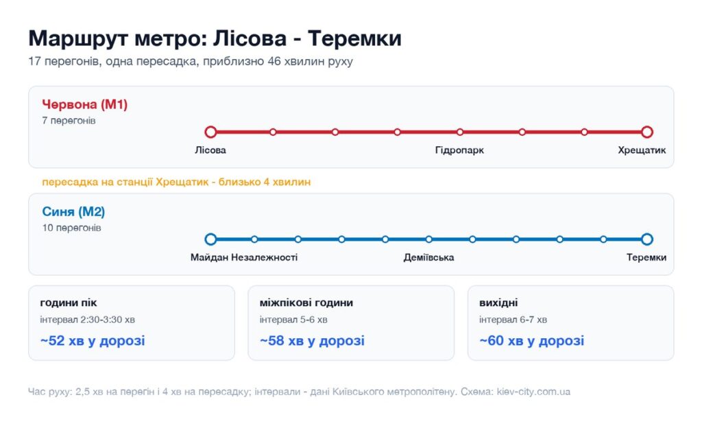 Схема маршруту метро від станції Лісова до станції Теремки: перегони, пересадка і час у дорозі