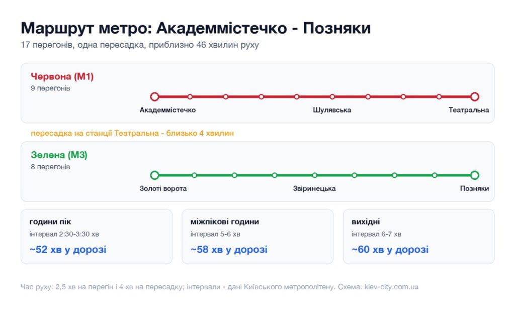 Схема маршруту метро від станції Академмістечко до станції Позняки: перегони, пересадка і час у дорозі