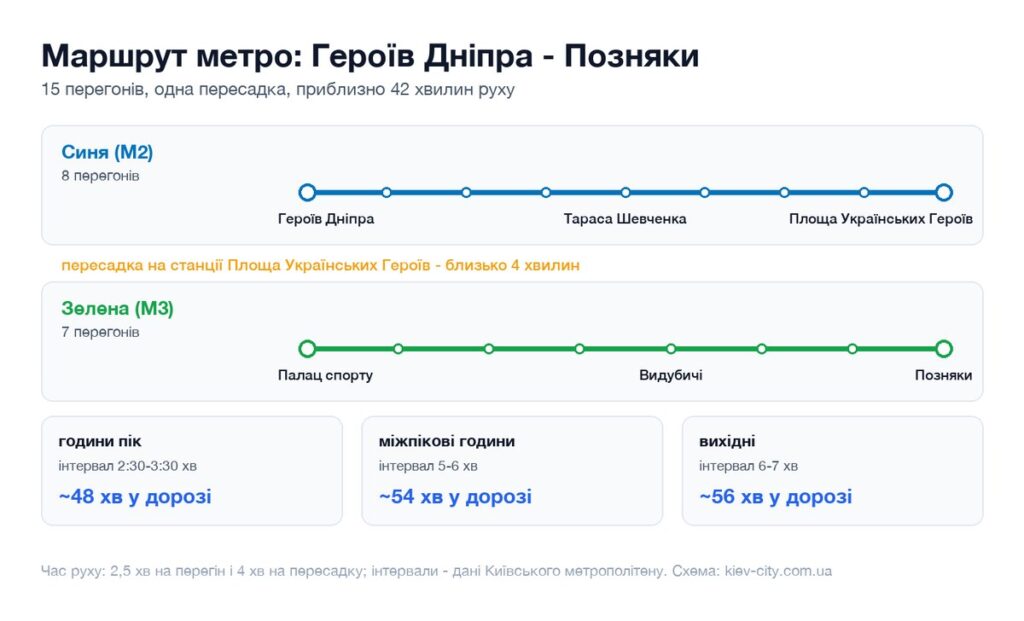 Схема маршруту метро від станції Героїв Дніпра до станції Позняки: перегони, пересадка і час у дорозі