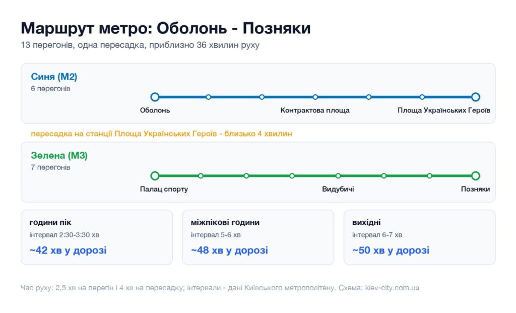 Схема маршруту метро від станції Оболонь до станції Позняки: перегони, пересадка і час у дорозі