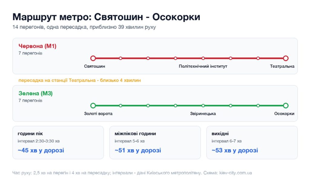Схема маршруту метро від станції Святошин до станції Осокорки: перегони, пересадка і час у дорозі
