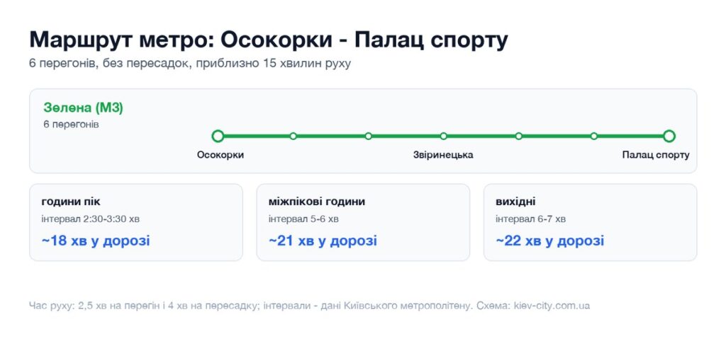 Схема маршруту метро від станції Осокорки до станції Палац спорту: перегони, пересадка і час у дорозі