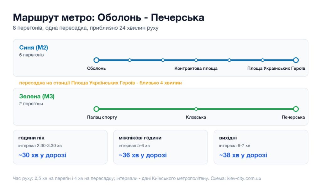 Схема маршруту метро від станції Оболонь до станції Печерська: перегони, пересадка і час у дорозі