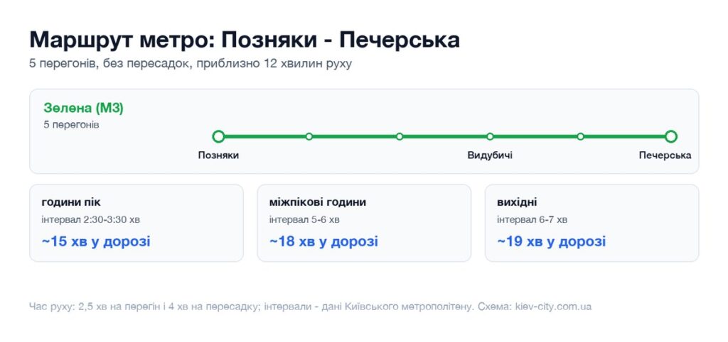Схема маршруту метро від станції Позняки до станції Печерська: перегони, пересадка і час у дорозі