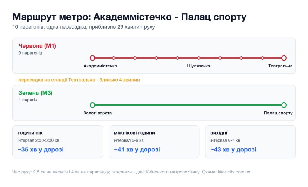 Схема маршруту метро від станції Академмістечко до станції Палац спорту: перегони, пересадка і час у дорозі