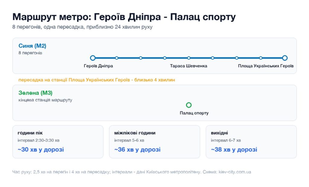 Схема маршруту метро від станції Героїв Дніпра до станції Палац спорту: перегони, пересадка і час у дорозі