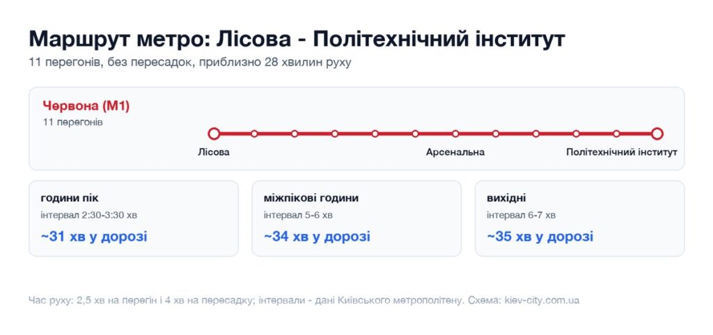 Схема маршруту метро від станції Лісова до станції Політехнічний інститут: перегони, пересадка і час у дорозі