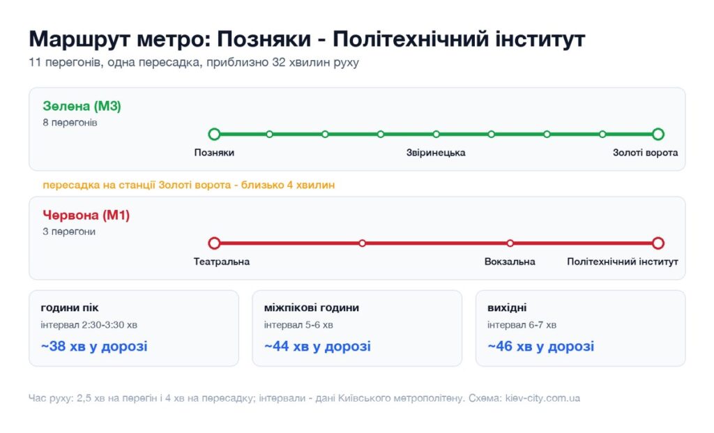 Схема маршруту метро від станції Позняки до станції Політехнічний інститут: перегони, пересадка і час у дорозі