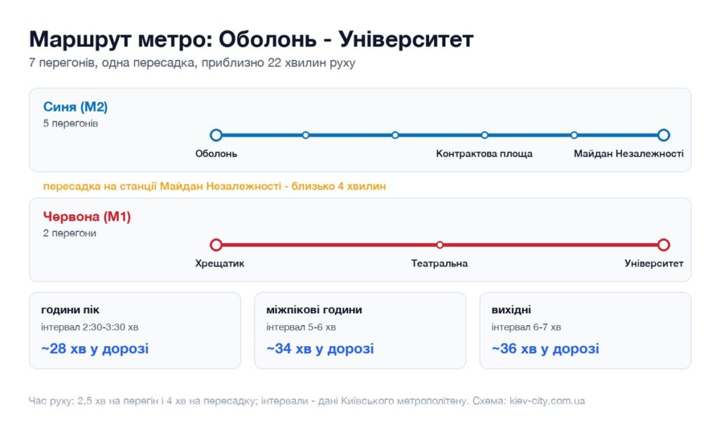Схема маршруту метро від станції Оболонь до станції Університет: перегони, пересадка і час у дорозі