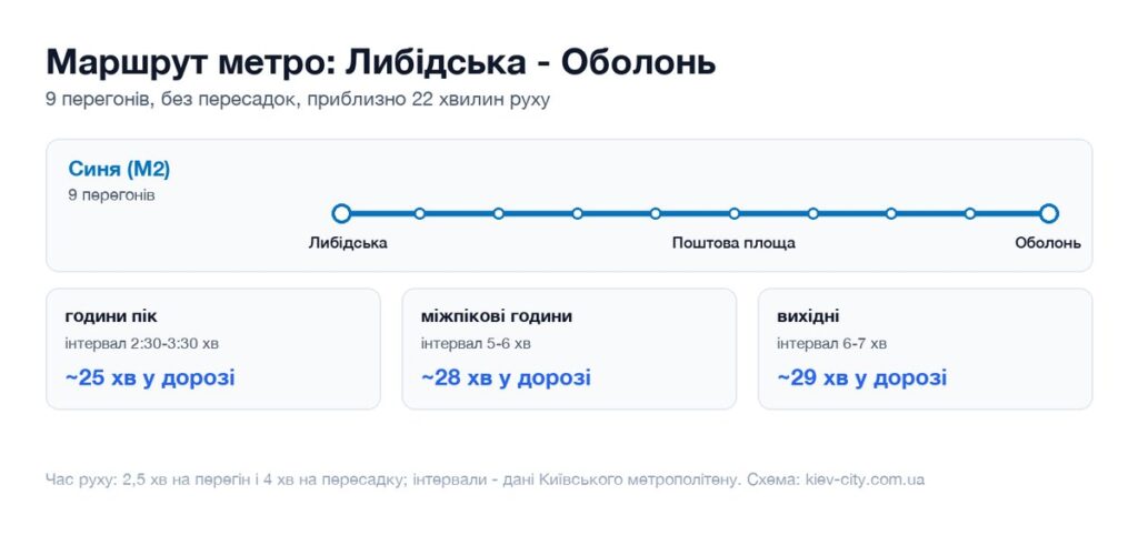 Схема маршруту метро від станції Либідська до станції Оболонь: перегони, пересадка і час у дорозі