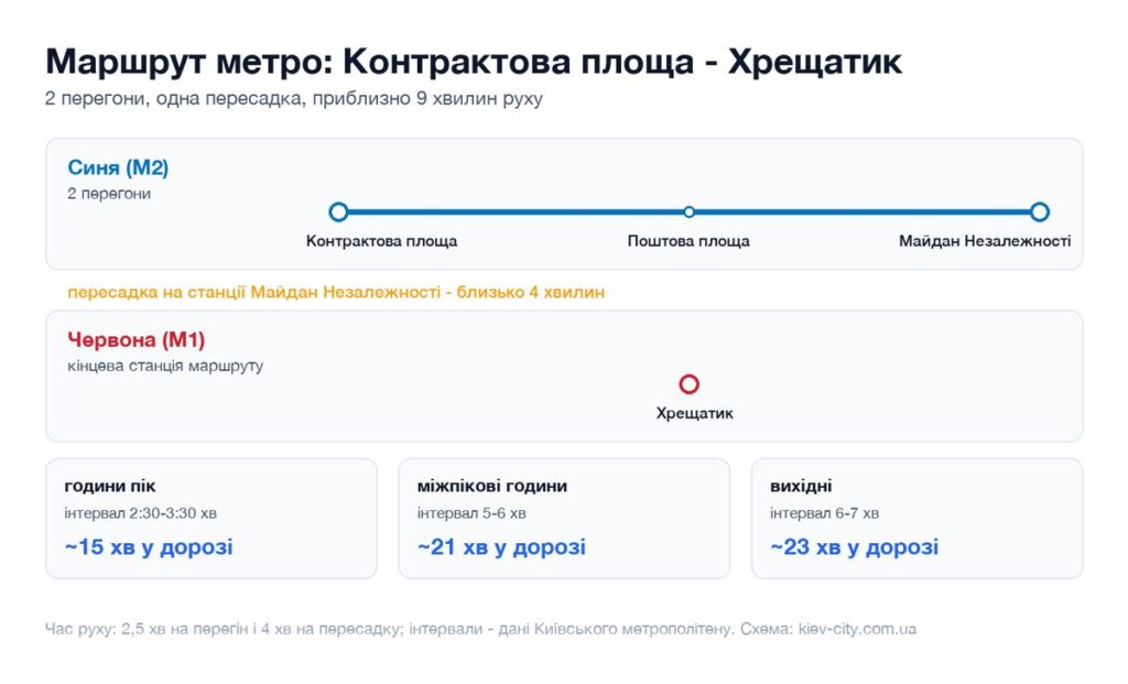 Схема маршруту метро від станції Контрактова площа до станції Хрещатик: перегони, пересадка і час у дорозі