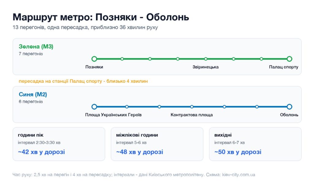 Схема маршруту метро від станції Позняки до станції Оболонь: перегони, пересадка і час у дорозі