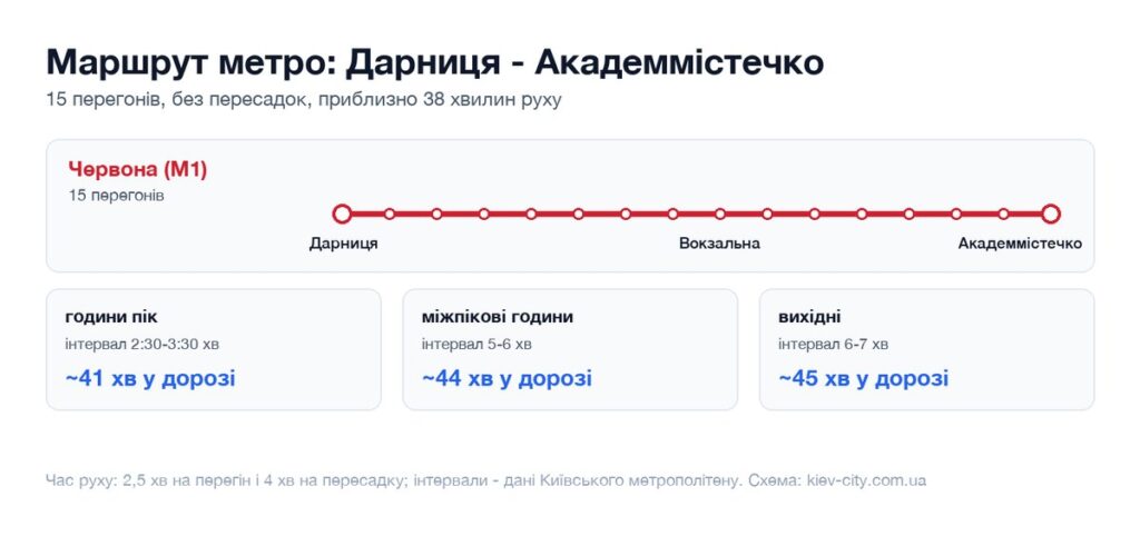 Схема маршруту метро від станції Дарниця до станції Академмістечко: перегони, пересадка і час у дорозі