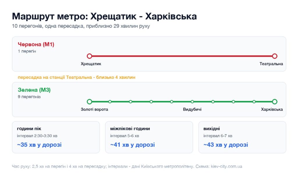 Схема маршруту метро від станції Хрещатик до станції Харківська: перегони, пересадка і час у дорозі