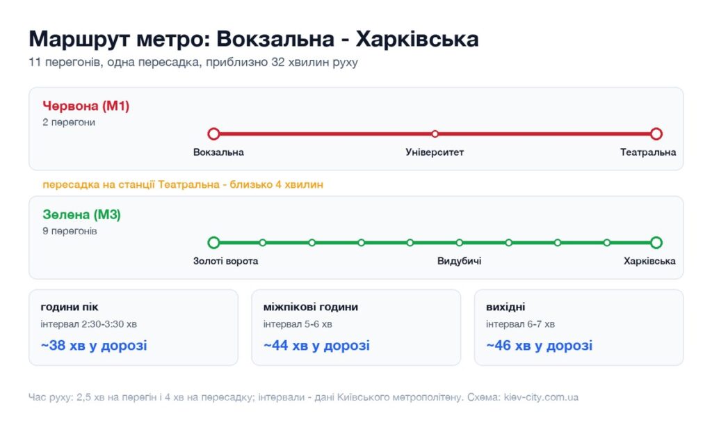 Схема маршруту метро від станції Вокзальна до станції Харківська: перегони, пересадка і час у дорозі