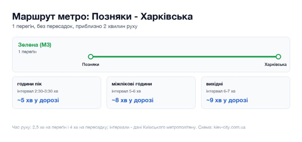 Схема маршруту метро від станції Позняки до станції Харківська: перегони, пересадка і час у дорозі