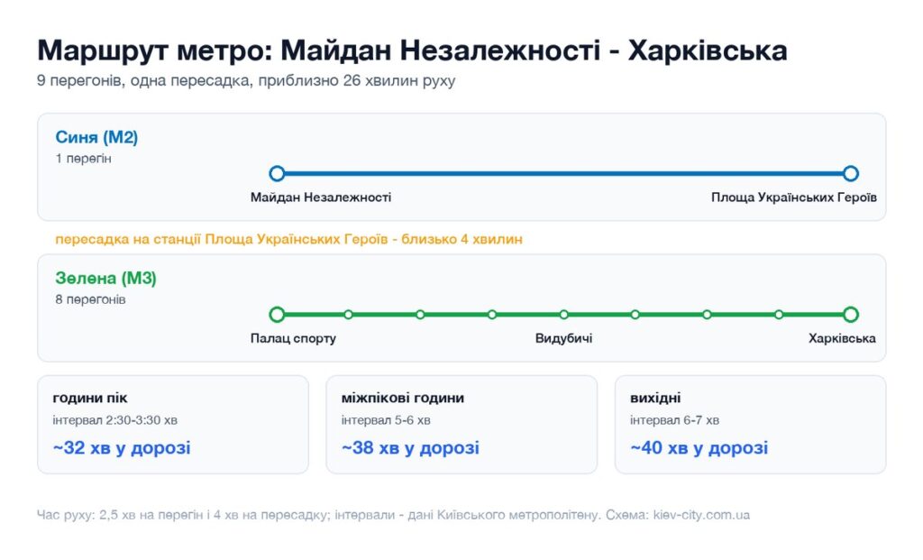 Схема маршруту метро від станції Майдан Незалежності до станції Харківська: перегони, пересадка і час у дорозі