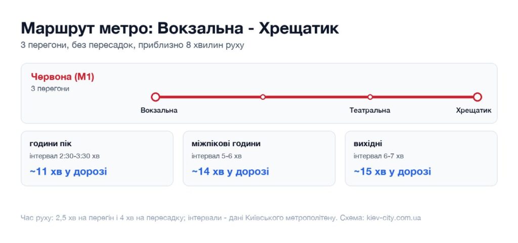 Схема маршруту метро від станції Вокзальна до станції Хрещатик: перегони, пересадка і час у дорозі
