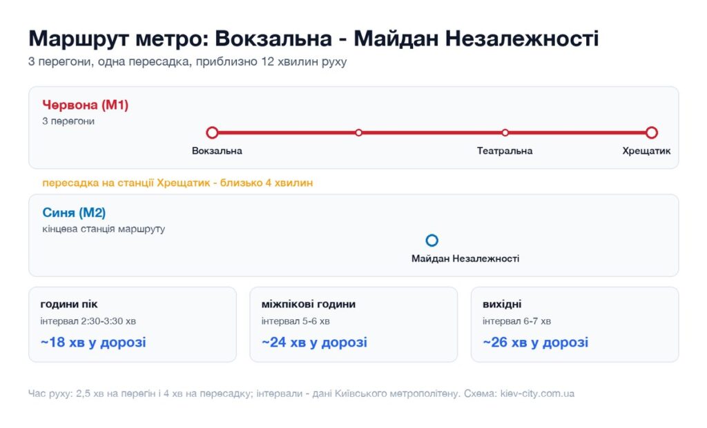 Схема маршруту метро від станції Вокзальна до станції Майдан Незалежності: перегони, пересадка і час у дорозі