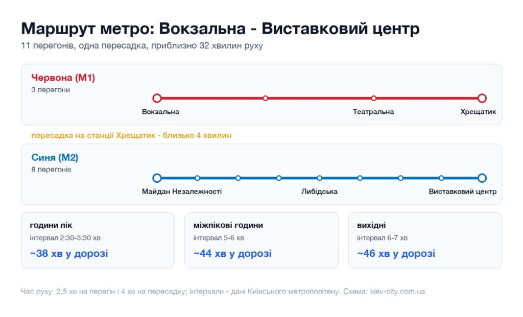 Схема маршруту метро від станції Вокзальна до станції Виставковий центр: перегони, пересадка і час у дорозі