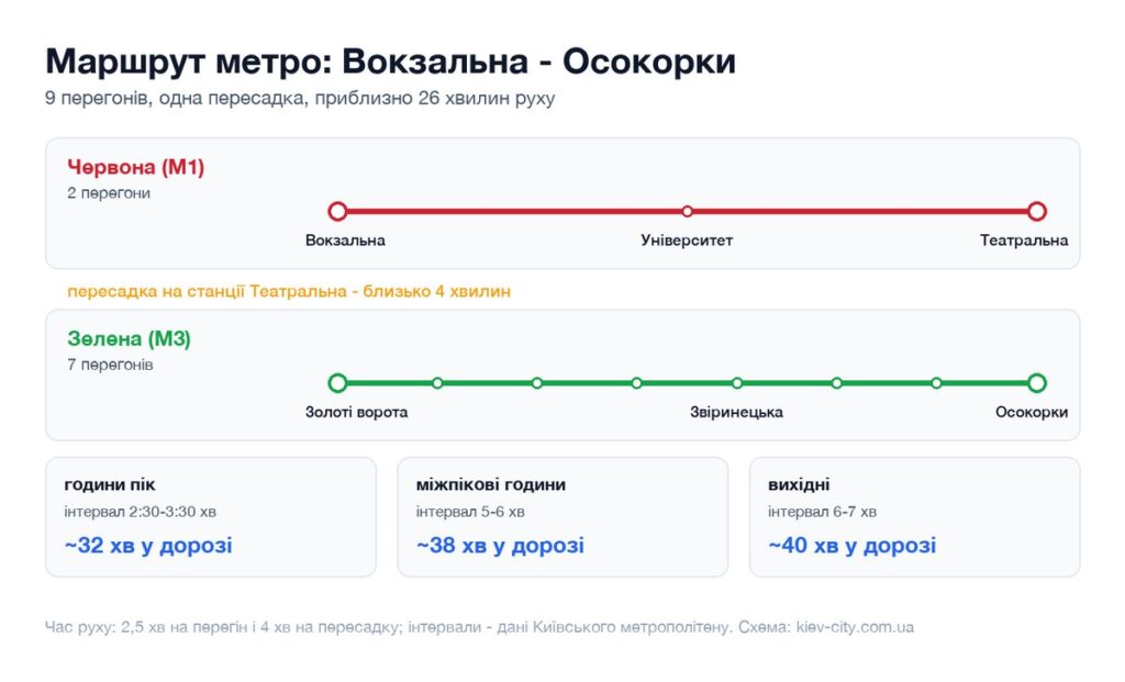 Схема маршруту метро від станції Вокзальна до станції Осокорки: перегони, пересадка і час у дорозі