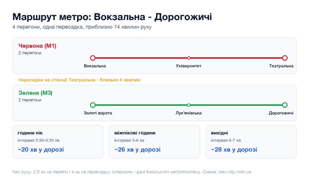 Схема маршруту метро від станції Вокзальна до станції Дорогожичі: перегони, пересадка і час у дорозі