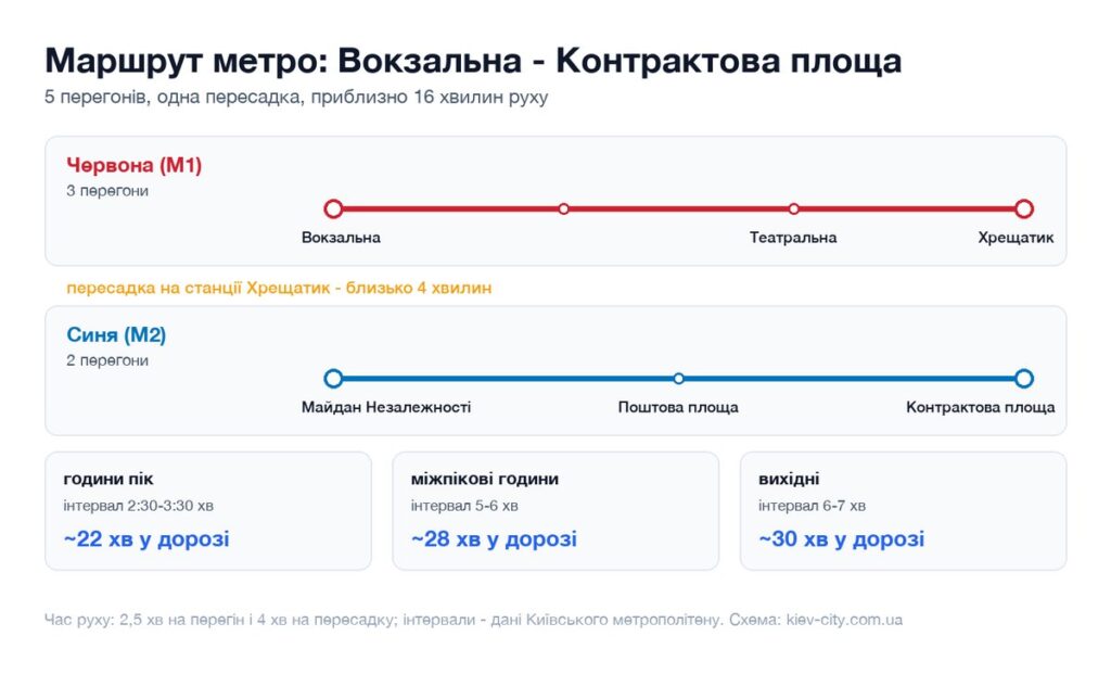 Схема маршруту метро від станції Вокзальна до станції Контрактова площа: перегони, пересадка і час у дорозі