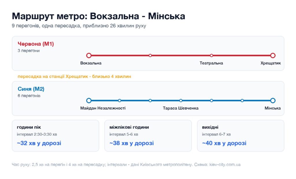 Схема маршруту метро від станції Вокзальна до станції Мінська: перегони, пересадка і час у дорозі