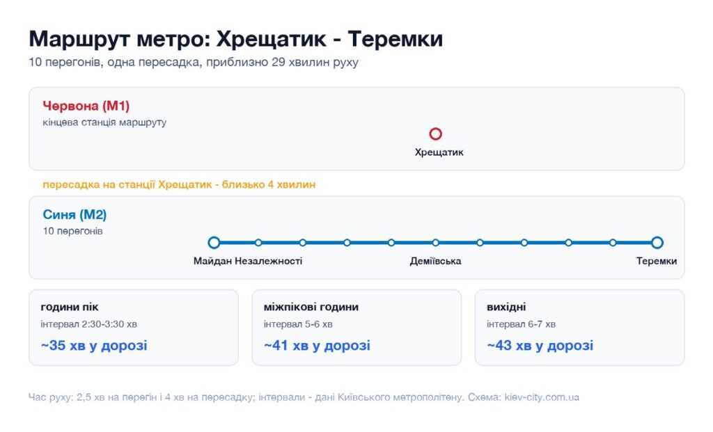 Схема маршруту метро від станції Хрещатик до станції Теремки: перегони, пересадка і час у дорозі