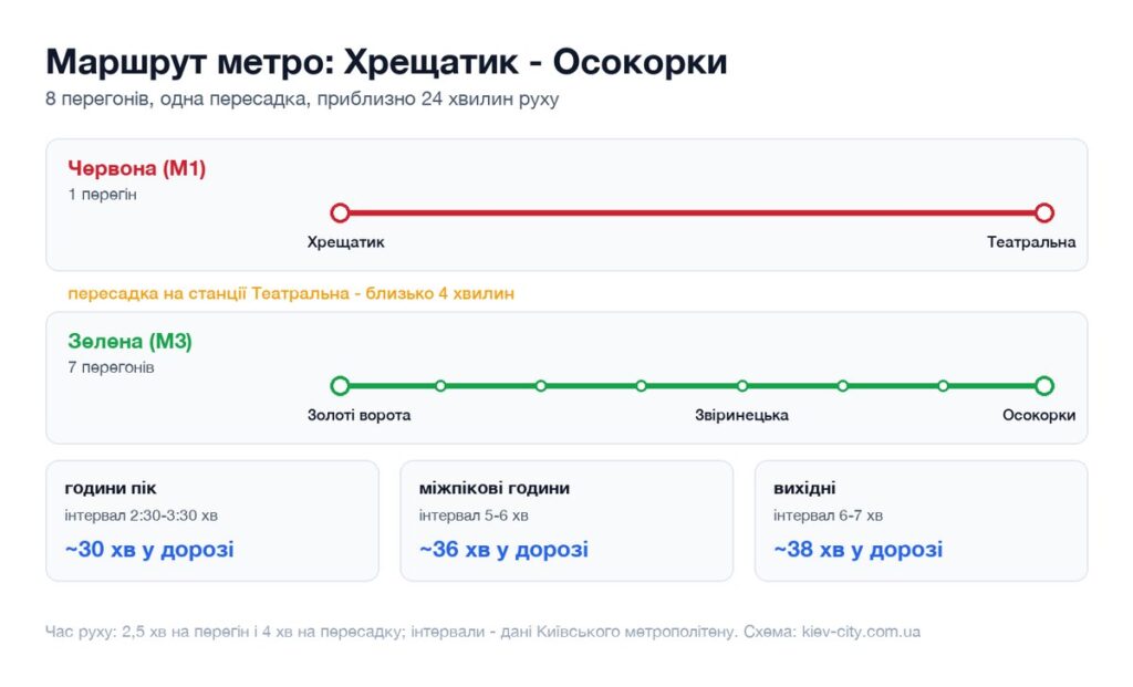 Схема маршруту метро від станції Хрещатик до станції Осокорки: перегони, пересадка і час у дорозі