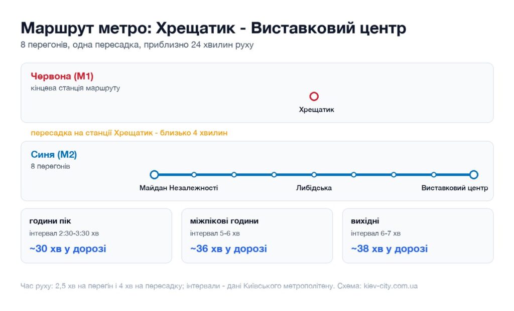 Схема маршруту метро від станції Хрещатик до станції Виставковий центр: перегони, пересадка і час у дорозі