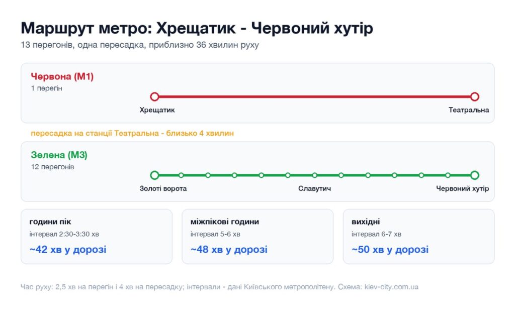 Схема маршруту метро від станції Хрещатик до станції Червоний хутір: перегони, пересадка і час у дорозі